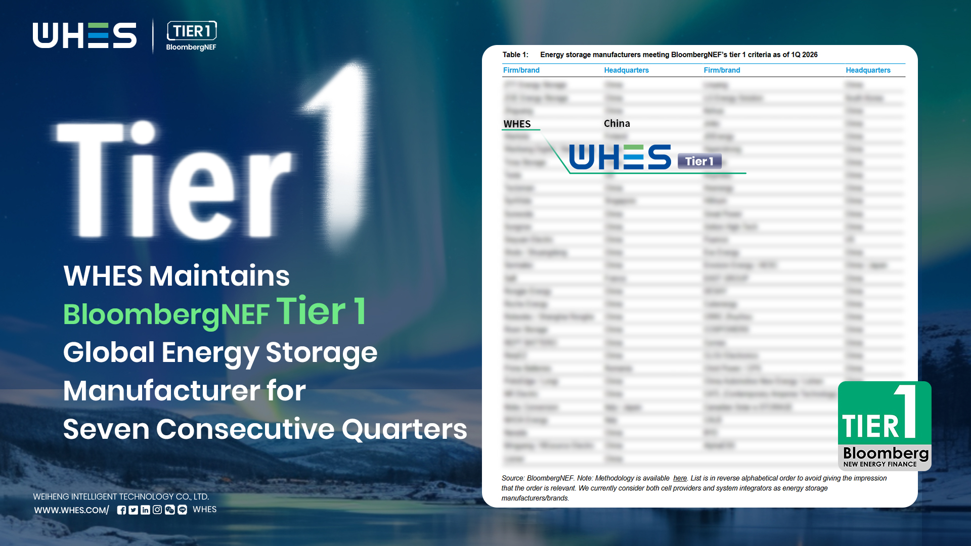 WHES Recognized as BNEF Tier 1 for the 7th Consecutive Quarter